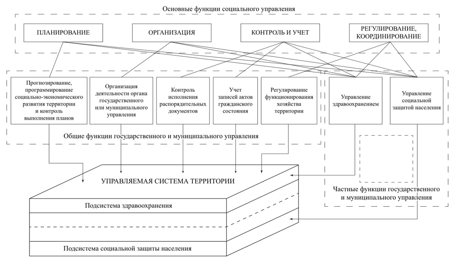 Функции муниципального управления организация. Классификация функций государственного и муниципального управления. Государственное и муниципальное управление схема. Функции управления схема. Функции государственного управления.