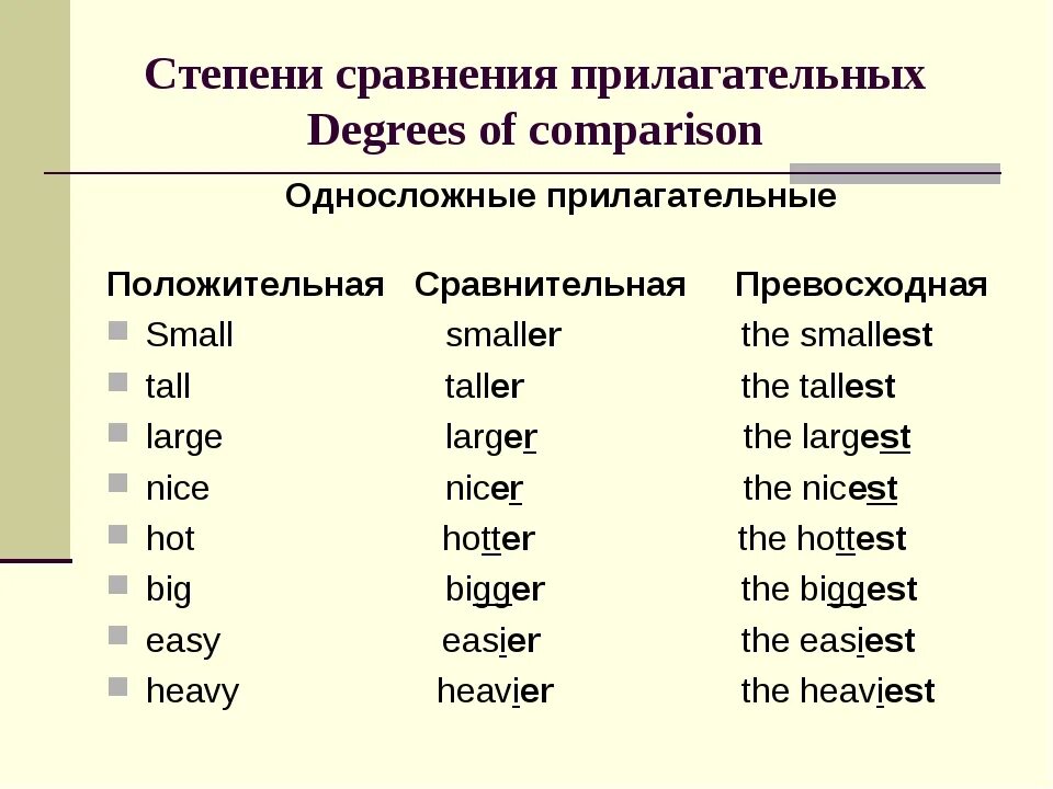 Превосходная степень прилагательных easy. Степени сравнения прилагательных в английском Heavy. Heavy сравнительная и превосходная степень в английском. 3 Форма сравнительной степени прилагательных в английском. Сравнительная степень прилагательных Heavy.