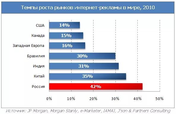 Среднегодовой темп прироста населения. Быстрые темпы роста в развивающихся странах. Рост рынка рекламы рост. Ввп развивающихся стран. Быстрые темпы роста в развивающихся странах.