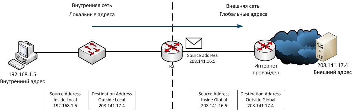 2 ip 1 компьютер. Схема IP адресации. Схема сети с IP адресацией. Глобальные сети IP адресов. IP адресация для локальной сети.