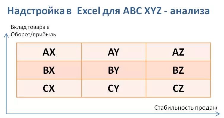 Xyz анализ группы. ABC xyz анализ. Матрица ABC xyz анализа. АВС хуз анализ. ABC xyz анализ клиентов.