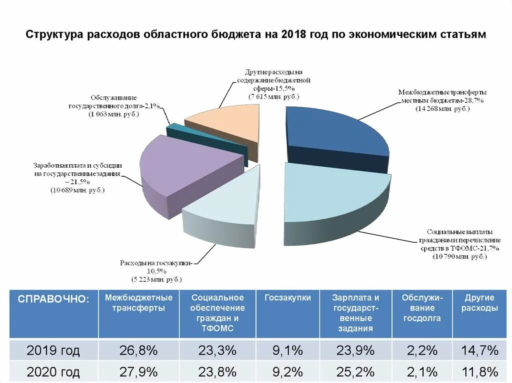 Структура расходов государственного бюджета. Статьи расходов бюджета. Структура бюджетных расходов. Структура расходов областного бюджета.