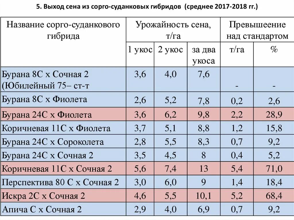 Влажность сена. Урожайность сорго. Сорго норма высева. Норма высева сорго зернового. Урожайность сорго на зерно с 1 га.