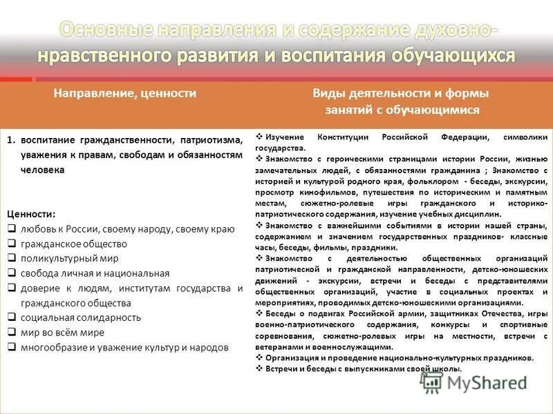 Ценности и направления работы. Содержание патриотического воспитания. 7s менеджмент. Социально полезная деятельность. Направления воспитания и формы.