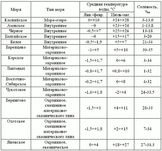Ответы Mail.ru: помогите с таблицей! моря : Каспийское, Белое, Баренцево.