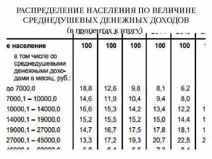Среднедушевые денежные доходы руб