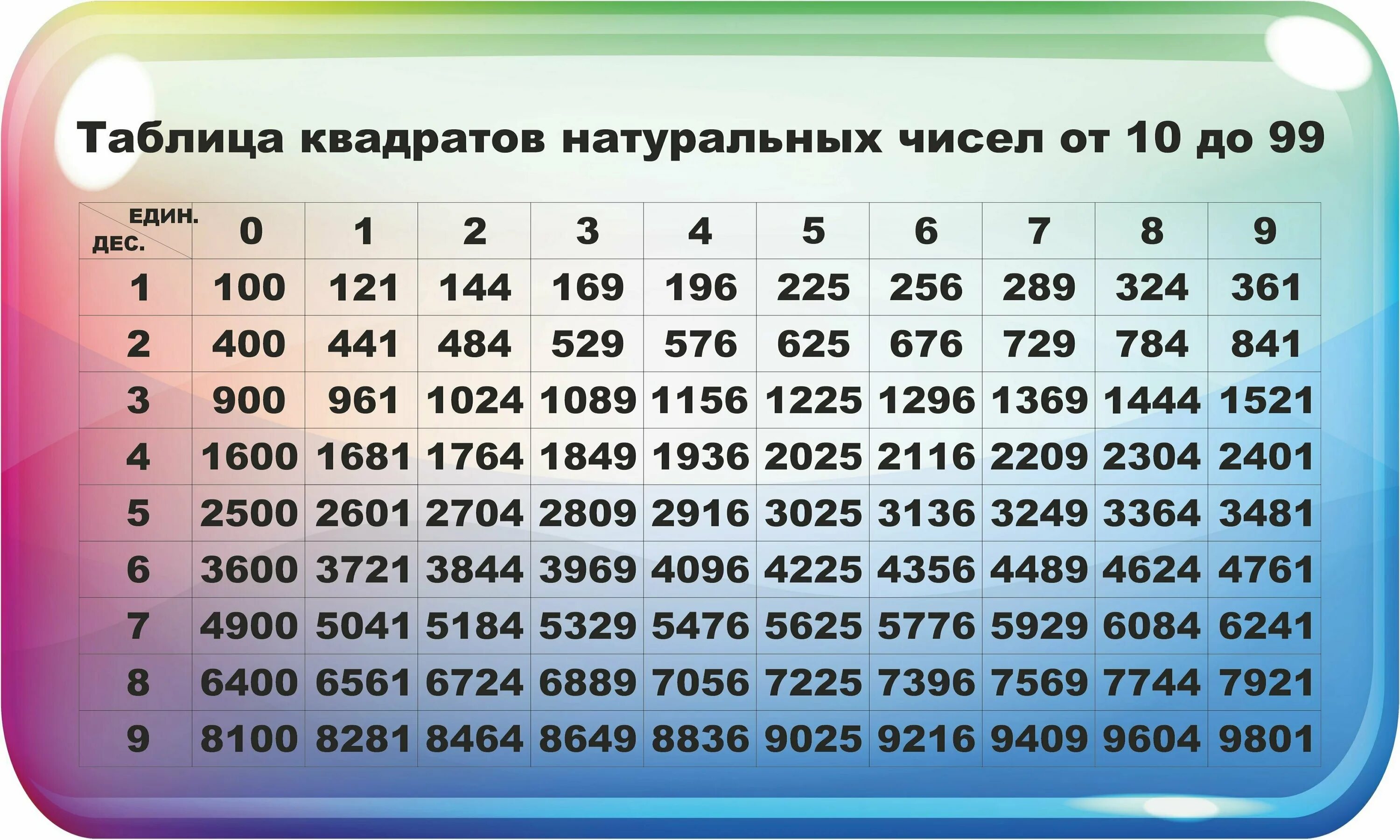 Алгебра число квадрат. Таблица квадратов натуральных чисел. Таблица квадратов двухначных чисел. Таблица квадратов двузначных чисел.