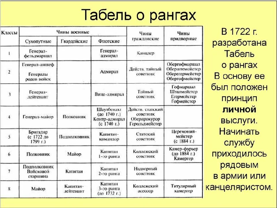 Чины от низших к высшим. Реформы управления Петра 1 табель о рангах. Табель о рангах Петра 1 таблица. Табель о рангах придворные чины. Табель о рангах Российской империи 1722.