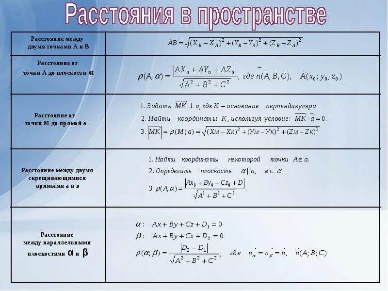 Математика 8 задание формулы. Координатно векторный метод формулы. Координатный метод формулы. Формулы метода координат в пространстве. Формулы для решения задач координатным методом.