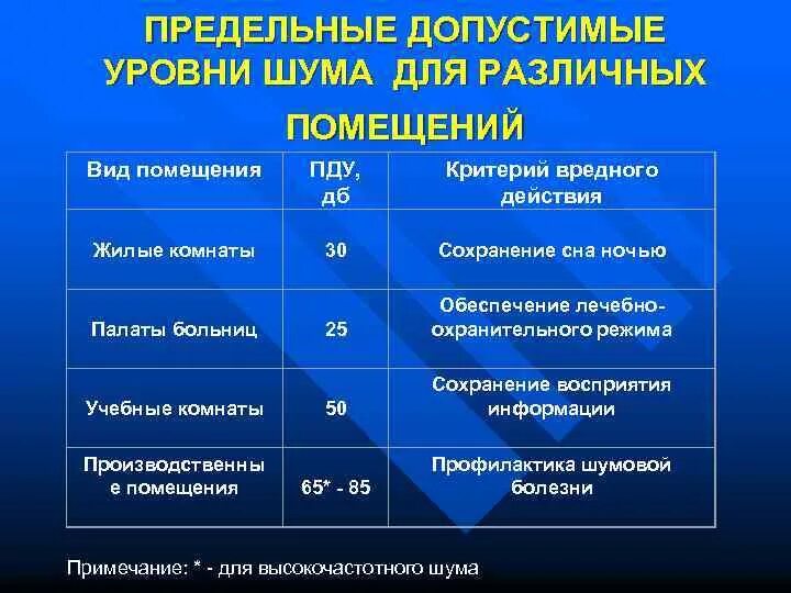 Предельно допустимый уровень шума. Допустимые уровни шума в жилых помещениях. Допустимый уровень шума в квартире. Уровень шума в больницах. Уровень нормы текст