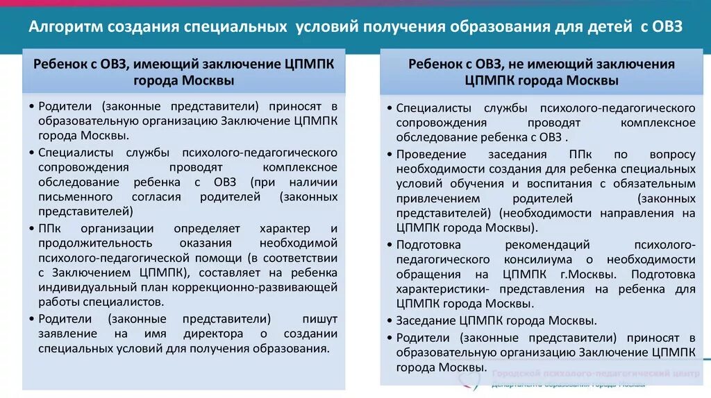 Условия образования детей. Специальные условия для детей с ОВЗ. Специальные условия обучения детей с ОВЗ. Специальные условия получения образования детьми с ОВЗ. Алгоритм работы с ребенком ОВЗ.