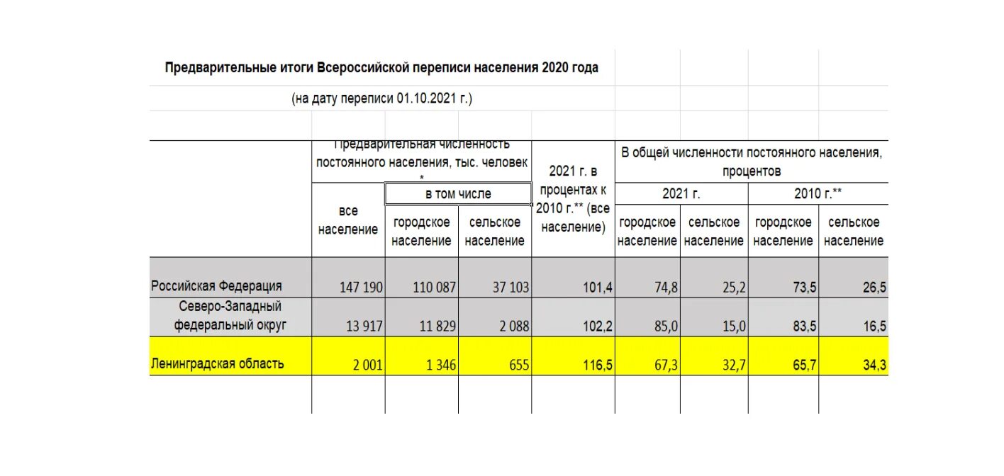 Результаты переписи населения. Итоги переписи населения 2021 года в России. Предварительные итоги переписи населения 2021 года в России. Перепись 2021 Результаты.