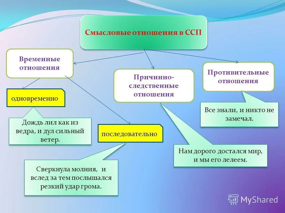 Смысловые отношения в ССП. Причинно-следственные отношения в ССП. Смысловые отношения в сложносочиненном предложении. Сиыслрвые отношения в сложносочинённых предложениях.