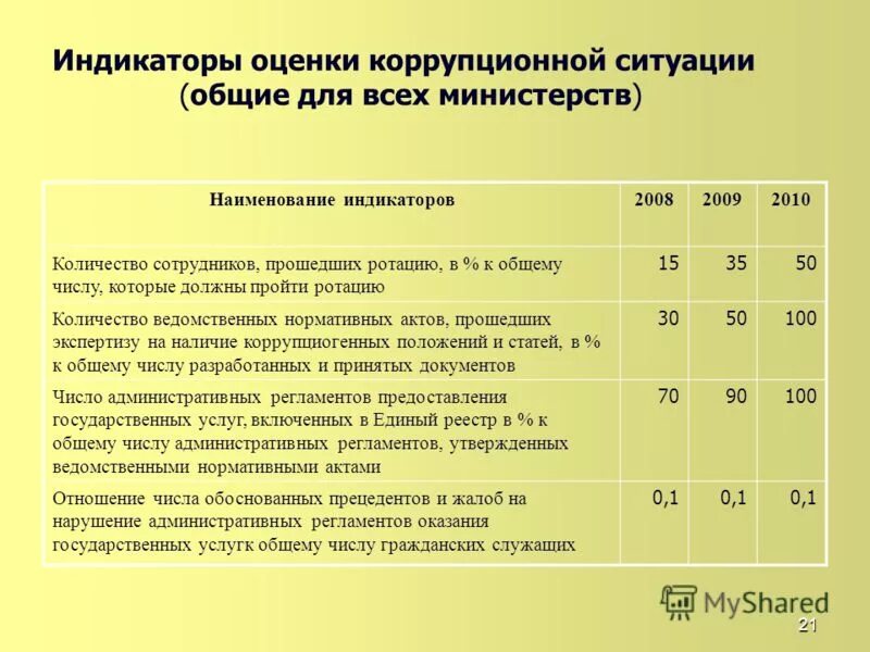 верный количество сотрудников