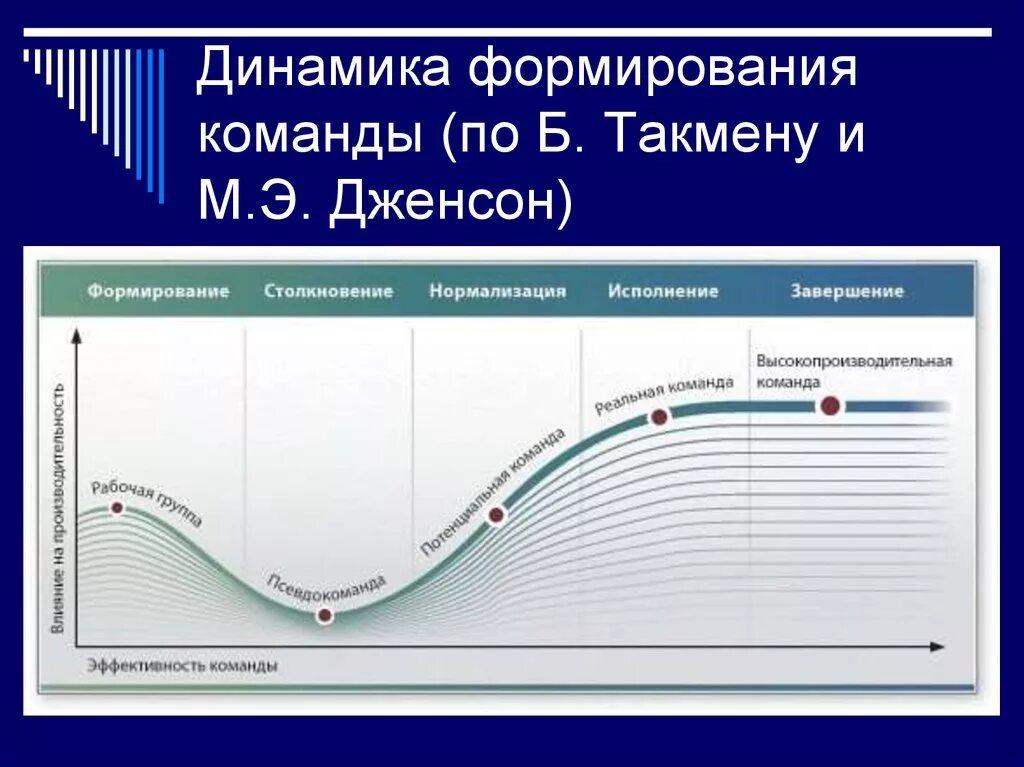 Этапы цикла команды. Модель Брюса Такмана фазы развития команды. Стадии развития команды Брюса Такмена. Стадии жизненного цикла Брюс Такман. Этапы развития команды по б Такмену.