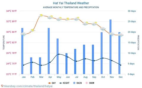 Погода в тайланде сейчас на 14 дней