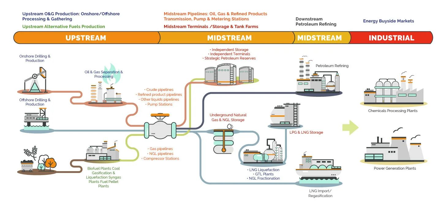 Oil and Gas upstream and downstream. Инфографика процесс. Upstream Oil and Gas industry. Апстрим мидстрим Даунстрим это.