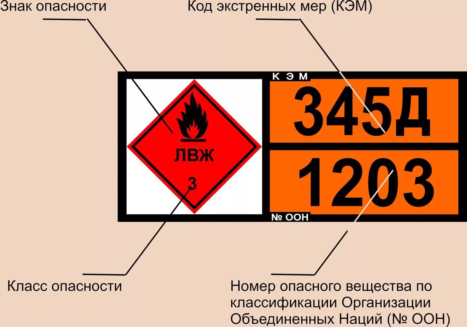 Надлежащий правильный. Маркировка и обозначение опасных грузов. Знаки опасности и маркировки опасных грузов. Обозначение опасных грузов на табличках. Знаки опасного груза обозначения.