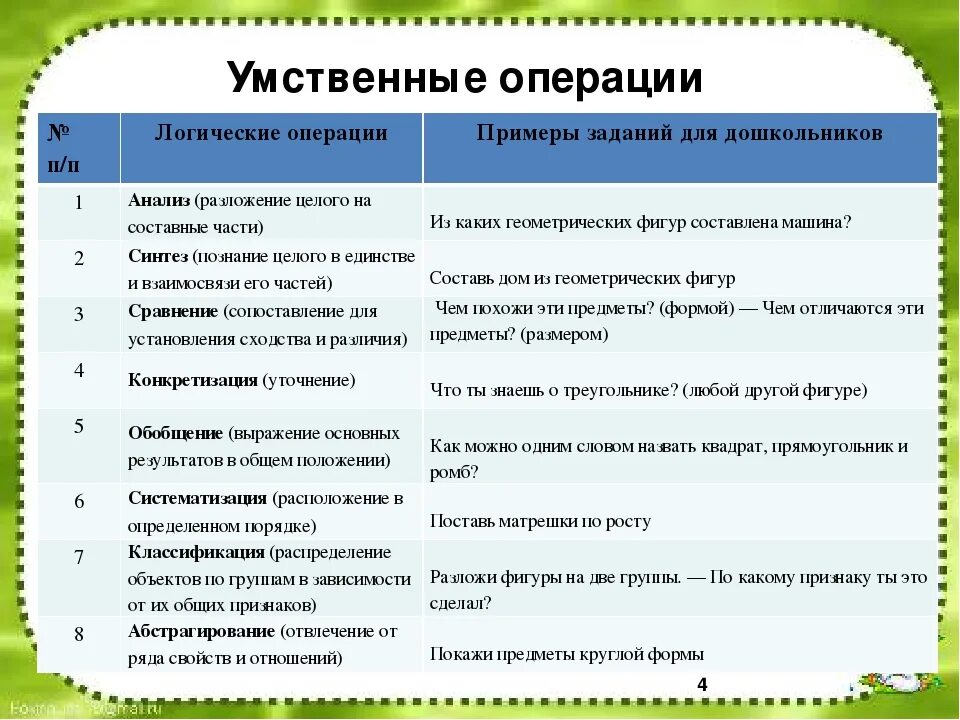 Примеры умственных операций. Мыслительные операции примеры. Операции мышления у дошкольников. Мыслительная операция классификация примеры. Мыслительные операции школьников