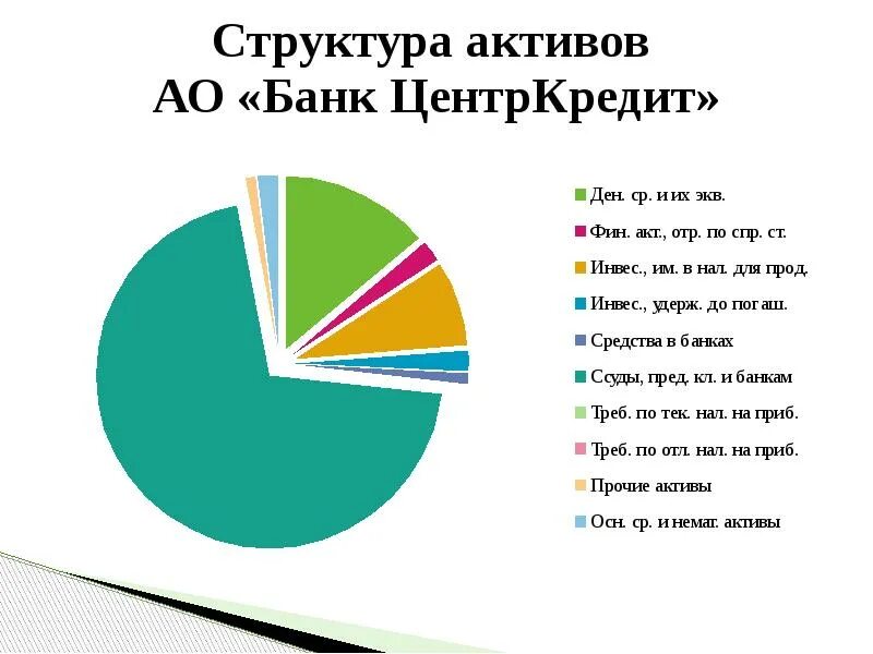 Структура активов банка. Структура активов АО. Структура активов АСВ. Структура активов Бакай банка.