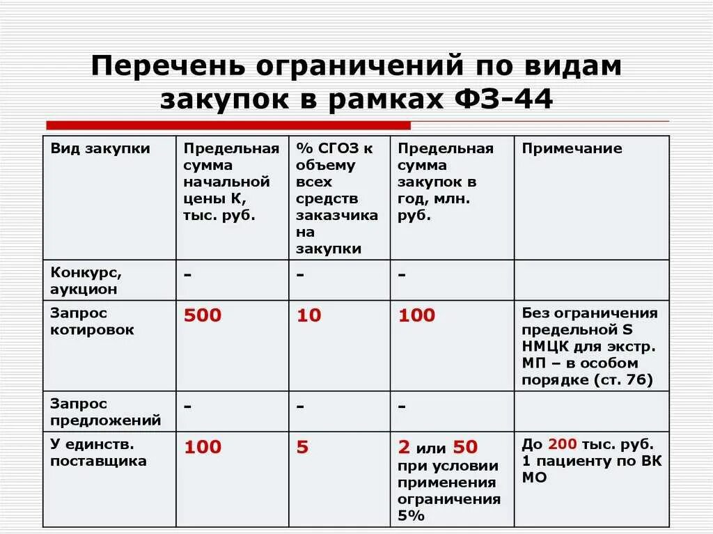 44 ФЗ. Ограничения 44 ФЗ. Список закупок. Перечень запретов и ограничений по 44 ФЗ. Максимальная сумма заказа