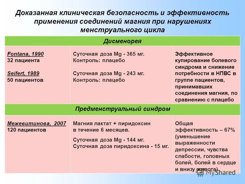 Препараты при нарушении менструального цикла. Клинически доказанная эффективность. Магний в6 суточная норма для женщин. Суточная дозировка магния