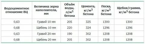 Сколько цемента и песка в кубе бетона