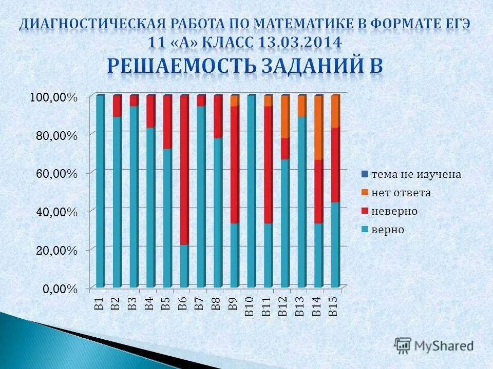 Информационный мониторинг в 2019. Диаграмма мониторинга в доу по областям. Amphetamine app. Пультовая охрана квартир. Центр управления безопасностью.