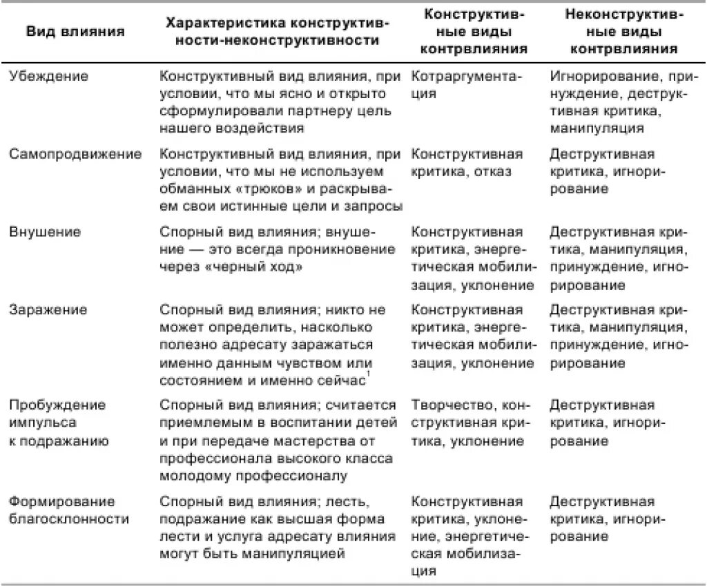 Манипуляция 6. Виды манипуляций в психологии таблица. Способы манипуляции таблица. Виды психологического воздействия таблица. Виды психологического влияния.