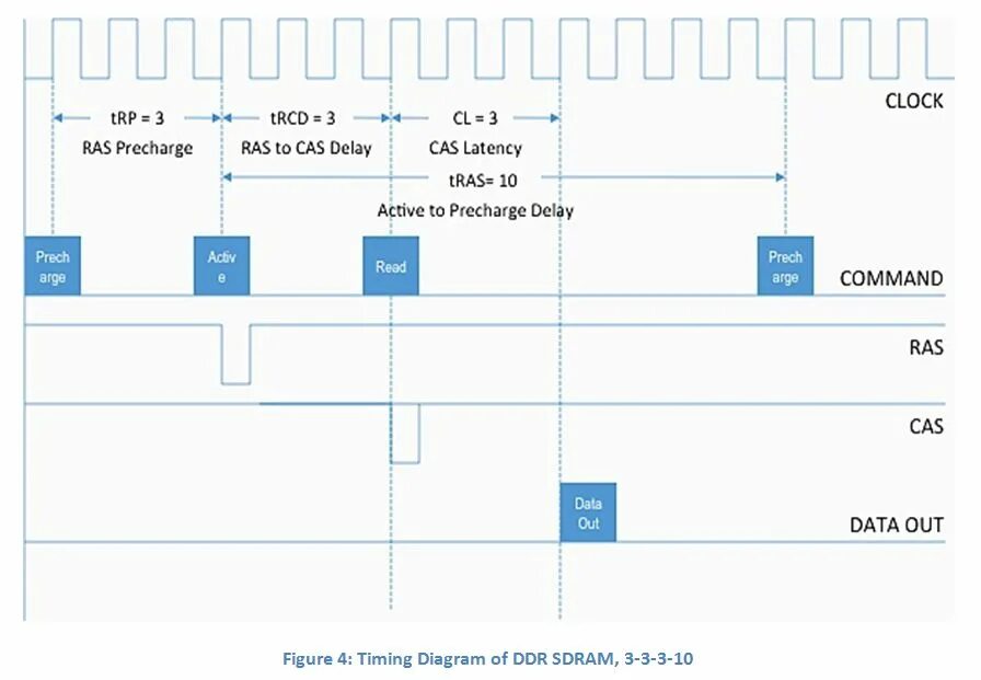 Precharge delay tras