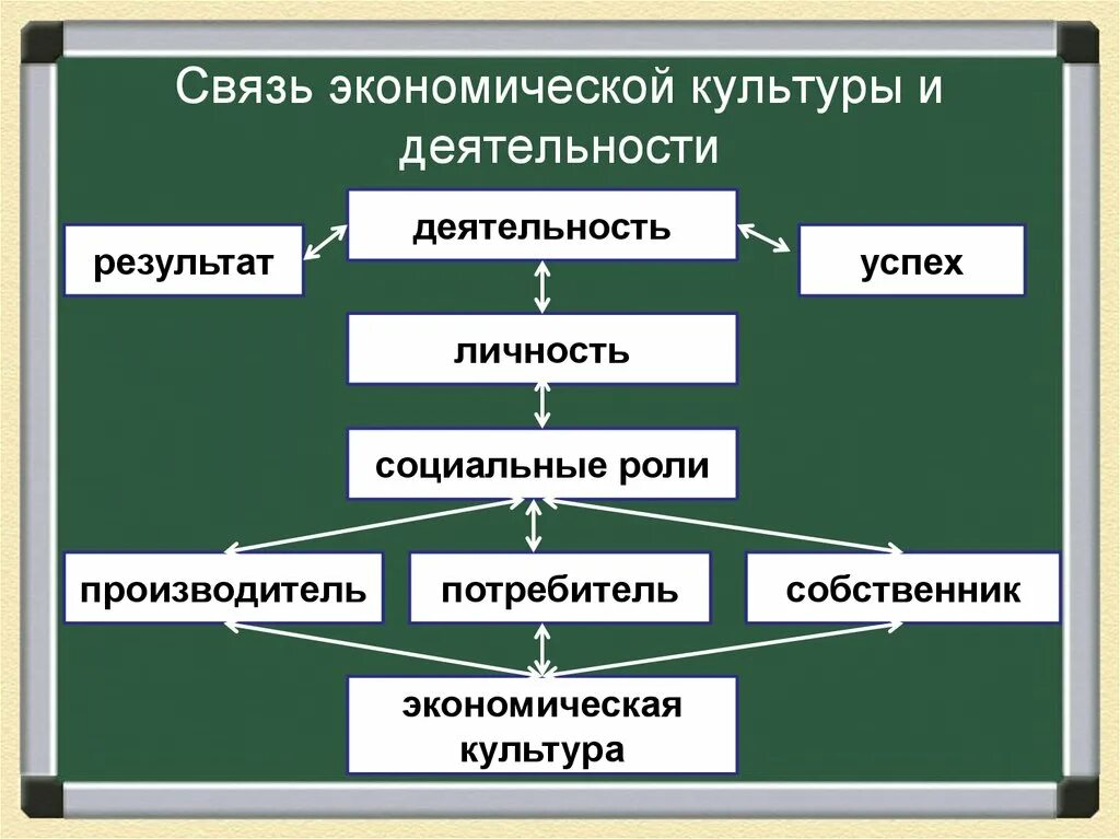 Человеком социальной роли собственника различных факторов производства. Связь экономической культуры и деятельности. Экономическая культура. Экономическая культура личности. Экономическая культура и деятельность.