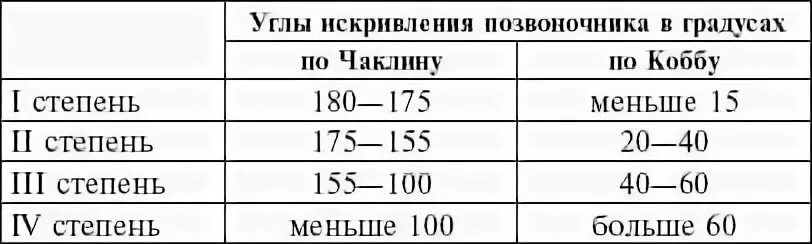 Измерение сколиоза по коббу. Классификация сколиоза по чаклину. Классификация сколиоза по чаклину таблица. Степени искривления позвоночника по коббу. Угол кобба