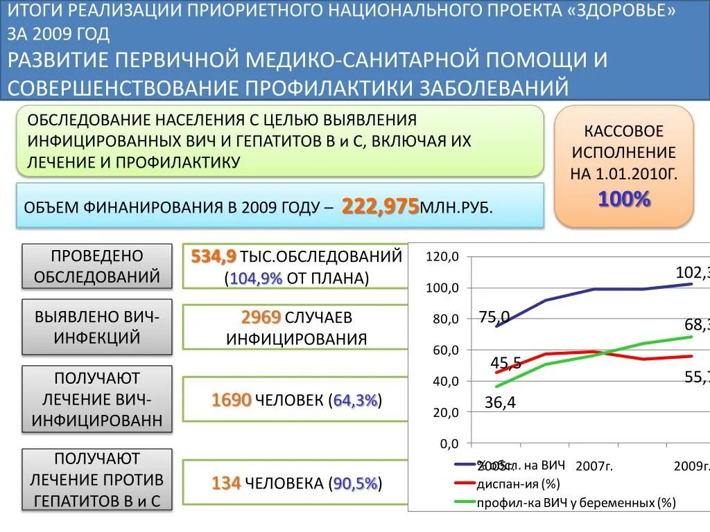 Приоритетный национальный проект здоровье. Реализация национального проекта здоровье. Итоги национального проекта здоровье. Приоритетный национальный проект «здоровье» итоги реализации. Достижение результатов национальных проектов