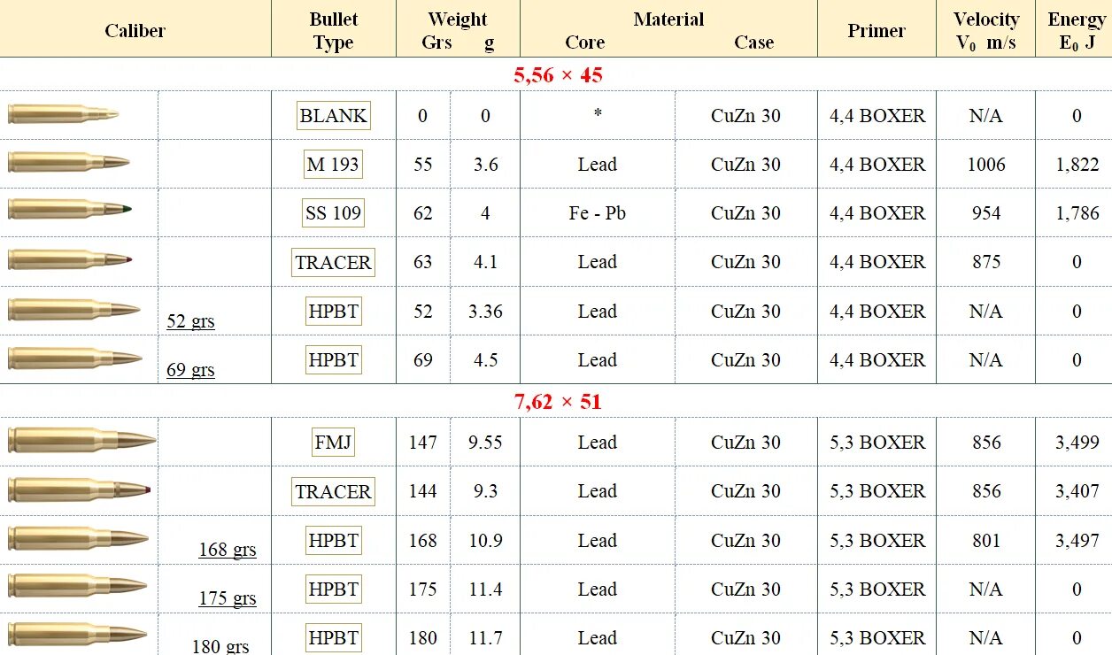 Калибр патрона НАТО 7 62 на 51. Калибр 308 размер патрона в мм. Калибр 7.62 на 54 в дюймах. Баллистика калибра 30-06. Bullet перевод на русский
