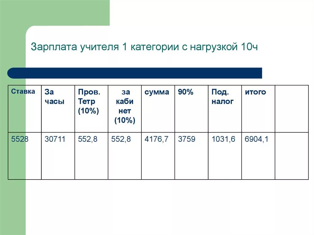 Ставка учителя за час. Зарплата учителя. Оклад по 1 категории у учителя. Ставка учителя. Оклад учителя начальных классов 1 категории.