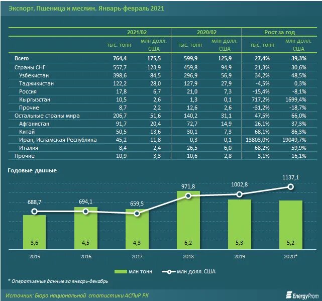 Экспорт пшеницы россии в 2021. Производство пшеницы в россии по годам с 1990. Урожай пшеницы в россии по годам статистика. Производство пшеницы в мире по странам 2020. Экспорт зерновых из россии по годам.