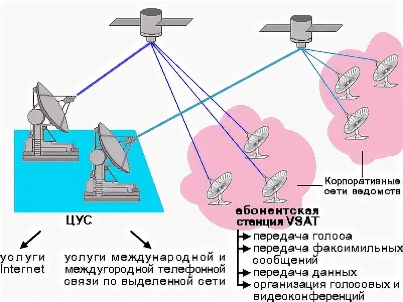 Организации сети VSAT. VSAT станция спутниковой связи. Структура информационной системы VSAT. Передача данных в сети VSAT. Передача голосовых данных