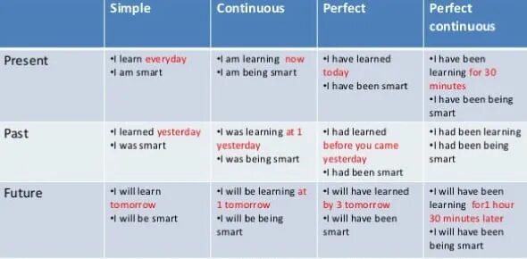 Present simple, past simple, Future simple, present Continuous, past Continuous, present perfect и past perfect.. Past simple present Continuous present perfect. Паст Симпл и презент континиус. Past present perfect Continuous.