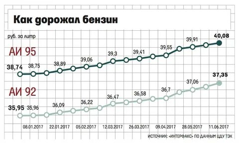 В январе бензин стоил 42 рубля