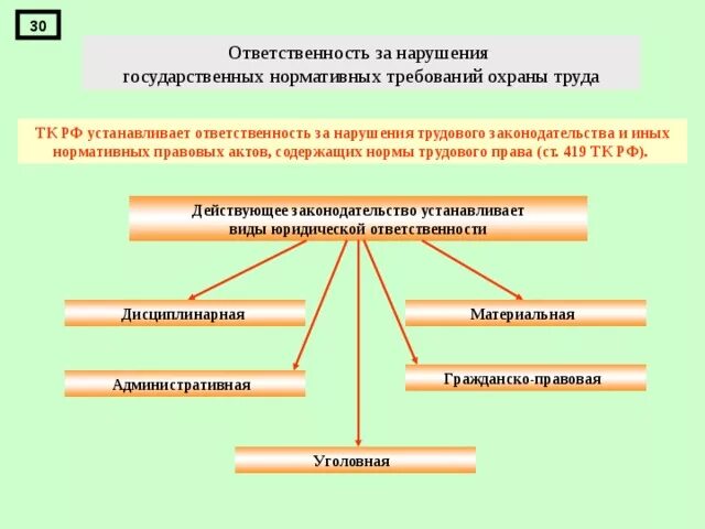 Трудовое право ответственность за нарушение. Ответственность за нарушение требований охраны труда. Виды нарушений в трудовом праве. Нарушение трудового законодательства и иных нормативных