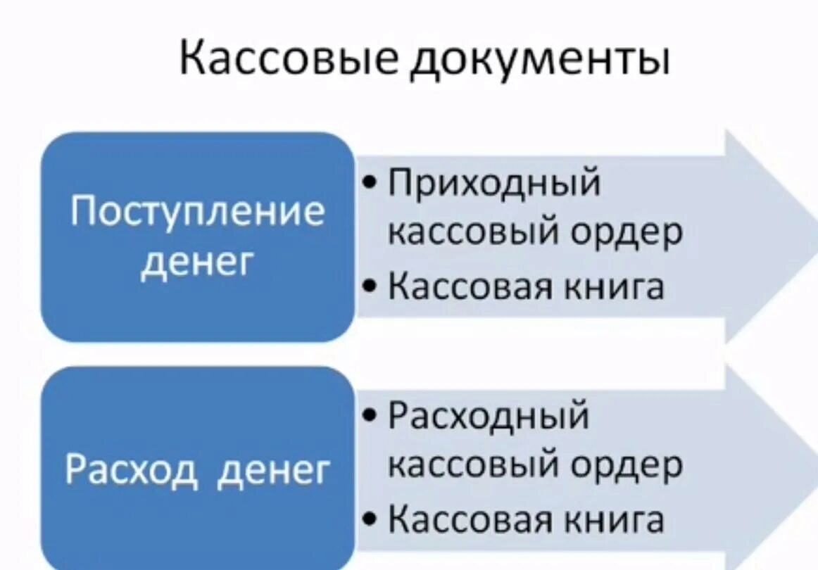 Ведение финансовых операций. Кассовые документы. Документы кассовой дисциплины. Кассовые операции. Кассовые операции картинки.