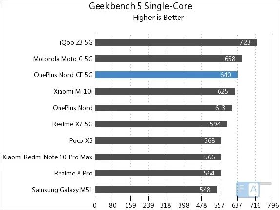 Oneplus nord 2 antutu benchmark. Nord ce 3 antutu. Бюджетные oneplus. Nord ce 3 antutu. Antutu one plus nord ce 2.