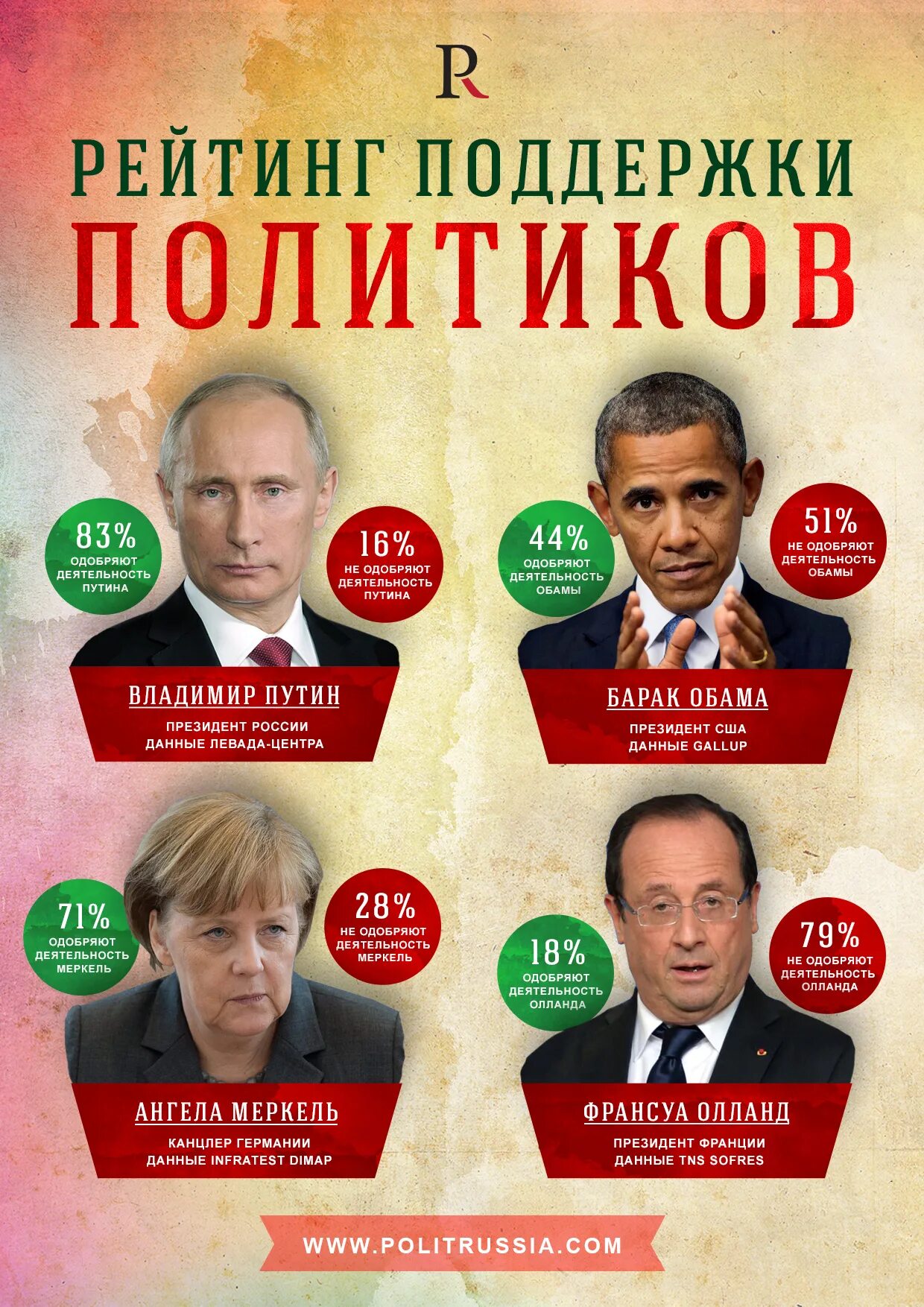 Рейтинги политиков. Рейтинг Путина. Рейтинг политиков России. Рейтинг поддержки Путина.