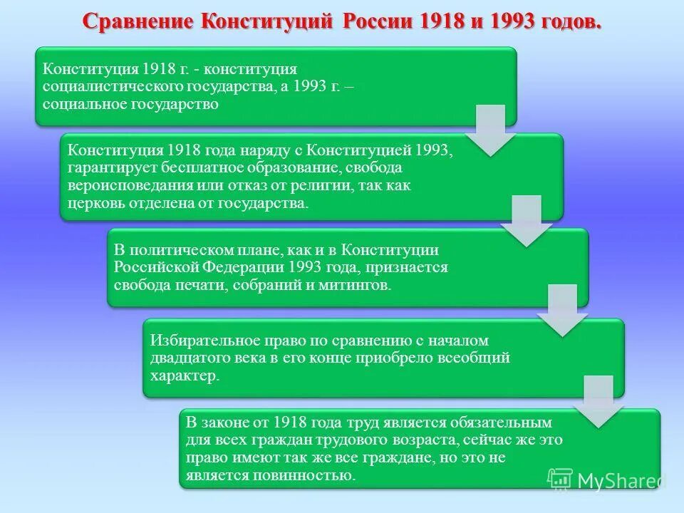 Анализ конституции российской федерации