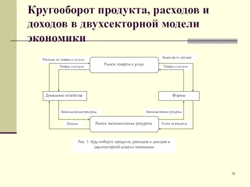 Кругооборот доходов и расходов в двухсекторной модели. Полная схема кругооборота расходов и доходов. Кругооборот расходов и доходов в четырехсекторной модели экономики. Модель кругооборота доходов, расходов и товаров. Модель кругооборота в экономике