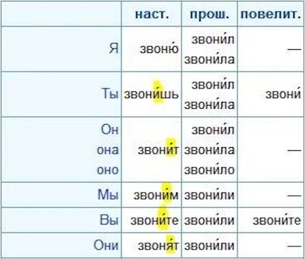 Выберете верное ударение звонят звонят. Глагол звонить ударение. Звонить склонение. Звонит склонение с ударением. Склонять слово звонить.