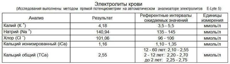 Сыворотка крови норма у мужчин. Норма калия натрия кальция хлора в крови. Хлор норма электролитов крови. Калий натрий норма у детей. Калий натрий хлор норма у детей.