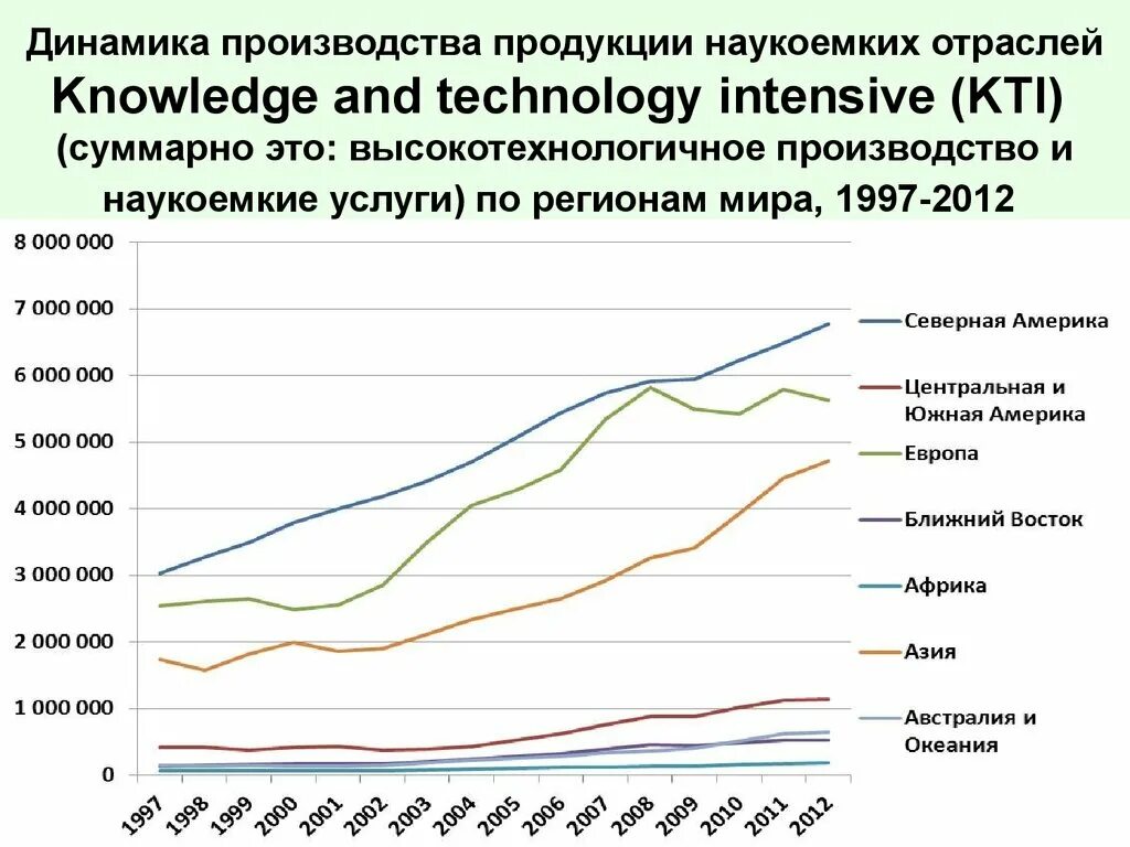 Динамика производства продукции. Динамика отраслей производства. Наукоемкие отрасли. Наукоемкие отрасли производства. Динамика роста производства