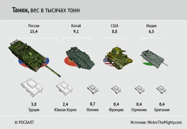 Тяжёлый танк Российской армии вес. Вес танка. Вес танка России. Вес русских танков.