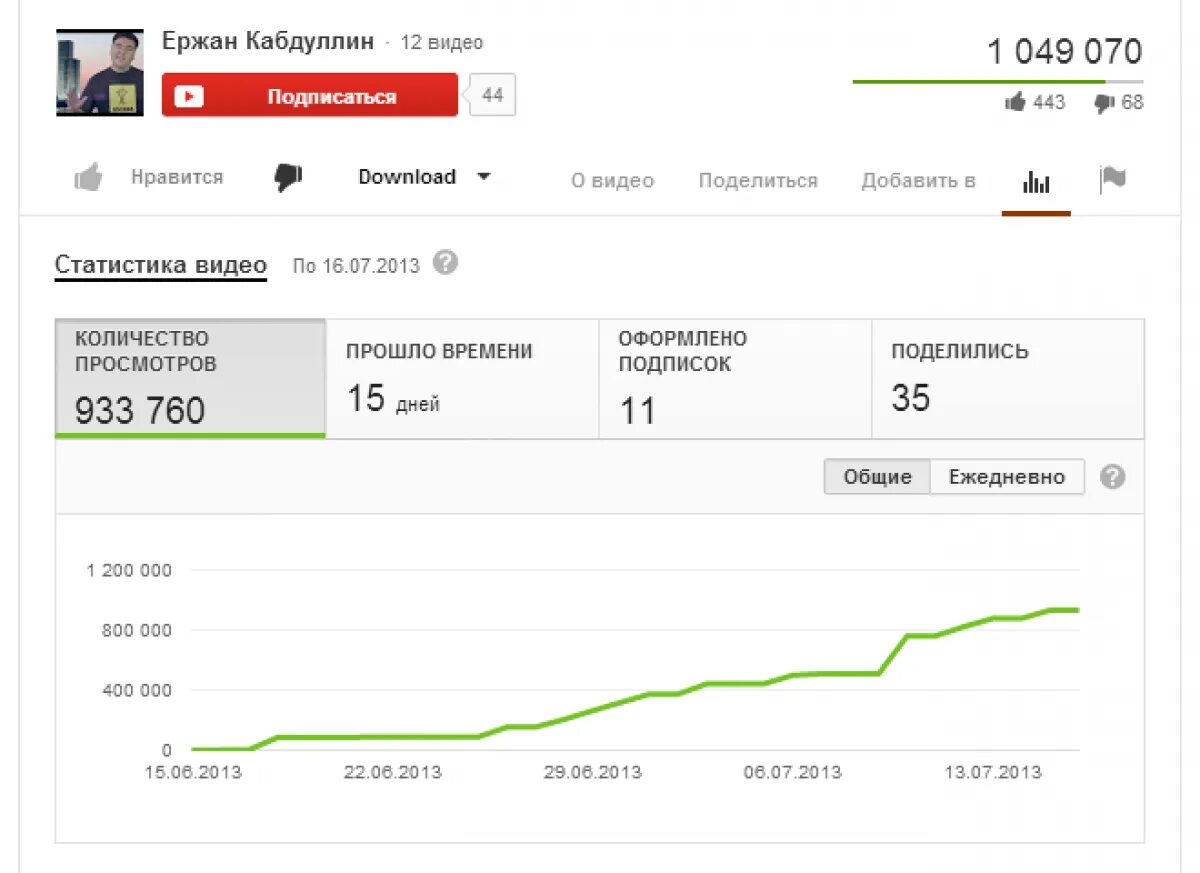 Сколько просмотров набрал видео. Миллион просмотров. Миллион просмотров на ютубе. Статистика просмотров ютуб. Статистика подписчиков на ютубе.